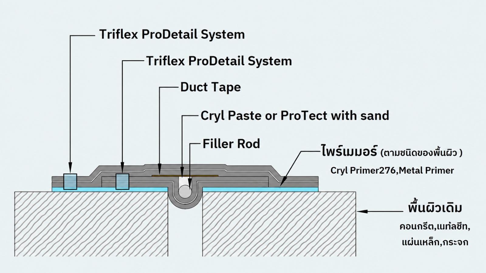 ระบบ Triflex JWS