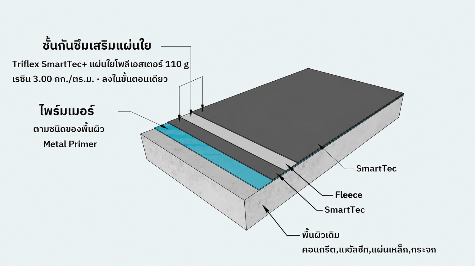 ระบบ Triflex SmartTec